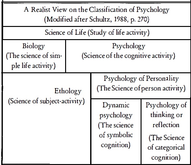 Classification of psychology IEKO